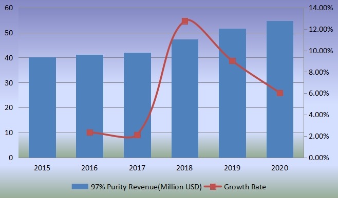 收入（百万美元）和增长率（2015-2020）