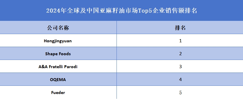 2024年全球及中国亚麻籽油市场Top5企业销售额排名