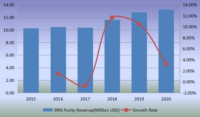 收入（百万美元）和增长率（2015-2020）