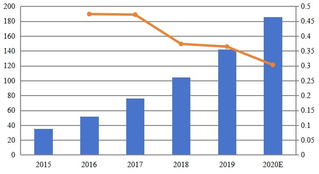 2015-2020年欧洲药物研发市场规模中的人工智能（百万美元）