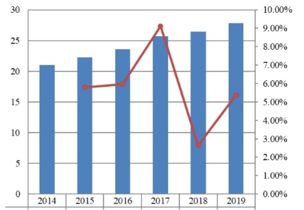 2014-2019年东南亚项目管理软件市场规模（百万美元）