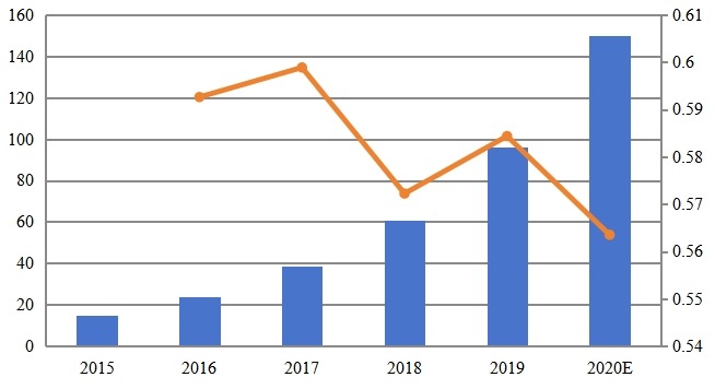 2015-2020年日本人工智能药物研发市场规模（百万美元）