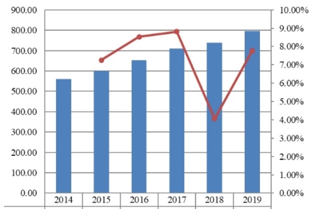 2014-2019年美国项目管理软件市场规模（百万美元）