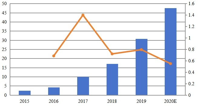 2015-2020年中国人工智能药物研发市场规模（百万美元）