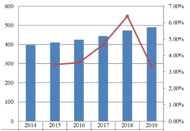 2014-2019年欧洲项目管理软件市场规模（百万美元）