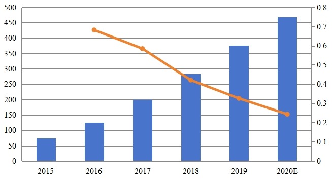 2015-2020年北美人工智能药物研发市场规模（百万美元）