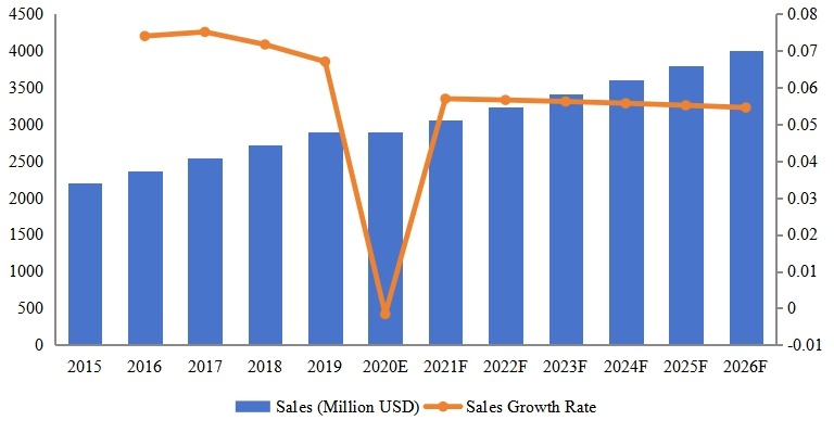 全球物业管理软件收入（百万美元）和增长率（2015-2026）