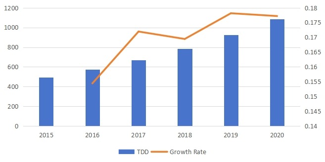 销售收入（百万美元）和增长率（2015-2020年）