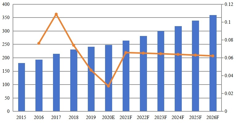 中国物业管理软件收入（百万美元）及增长率（2015-2026）