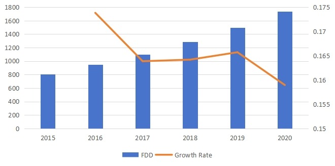 销售收入（百万美元）和增长率（2015-2020年）