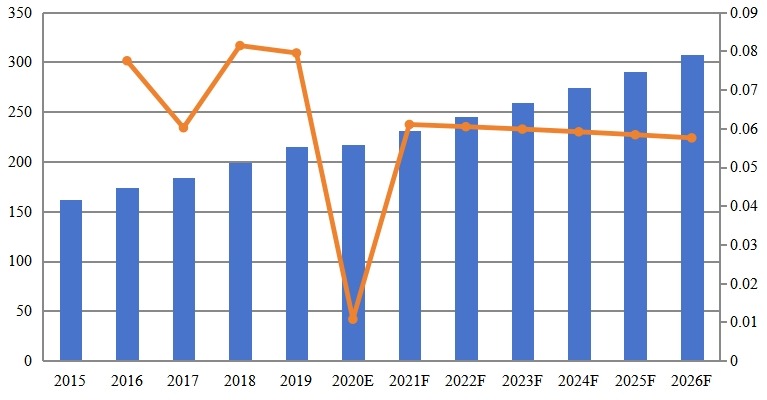 日本物业管理软件收入（百万美元）和增长率（2015-2026）