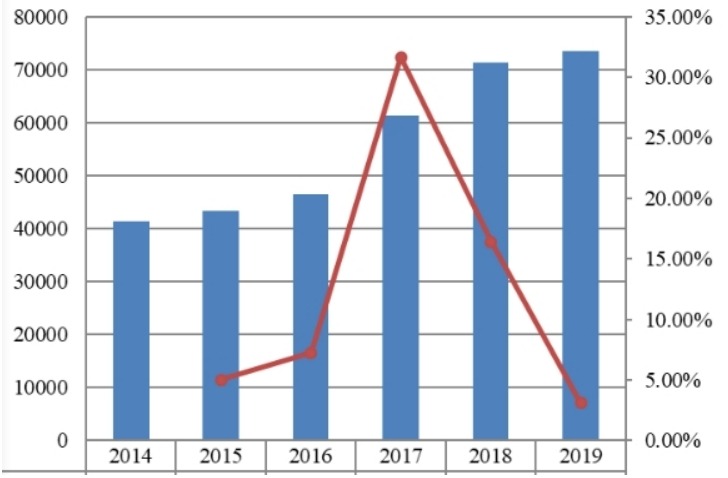 中国无铅黄铜棒销量（MT）和增长率（2014-2019）