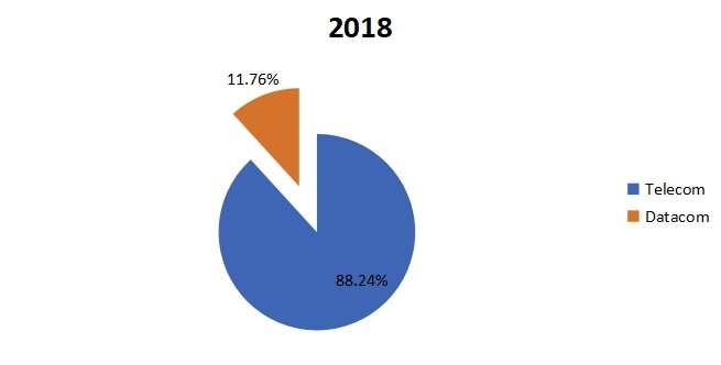 2018年按应用划分的全球第三方光收发器消费（单位：千台）市场份额（%）