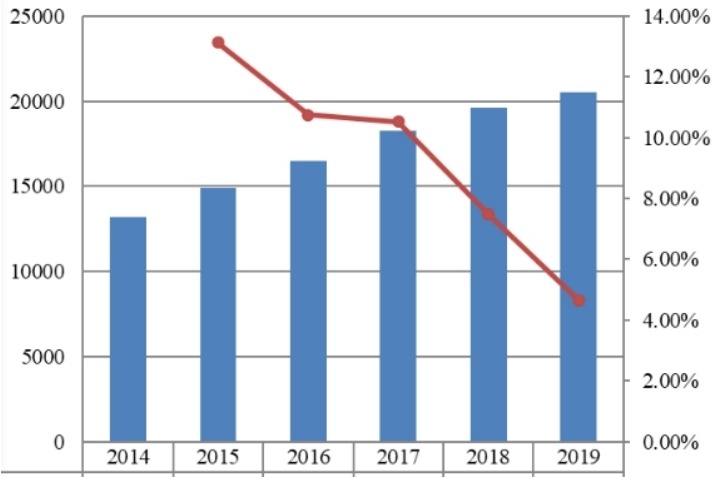 美国无铅黄铜棒销量（MT）和增长率（2014-2019）