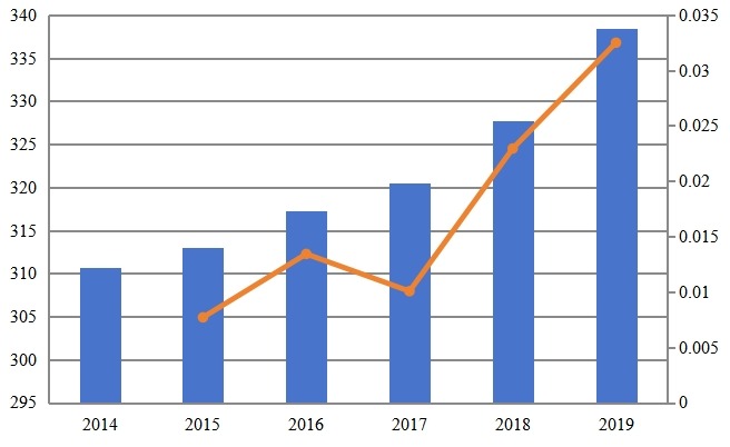 荷兰高空作业平台收入和增长率（2014-2019）