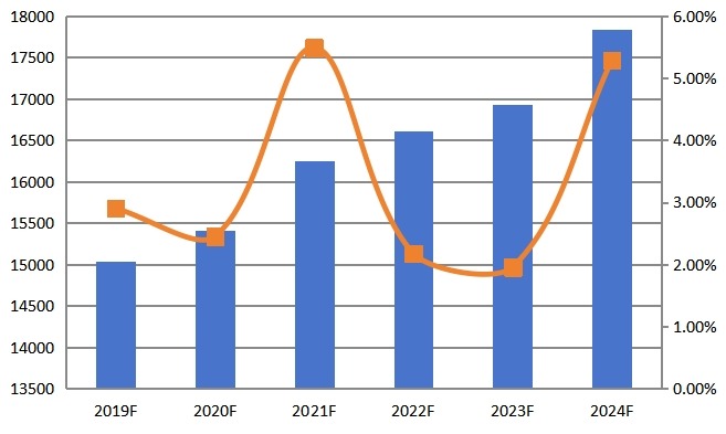 2019-2024年全球CPU散热器销售额及增长率