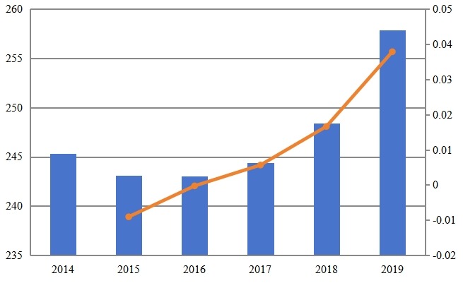 法国高空作业平台收入和增长率（2014-2019）