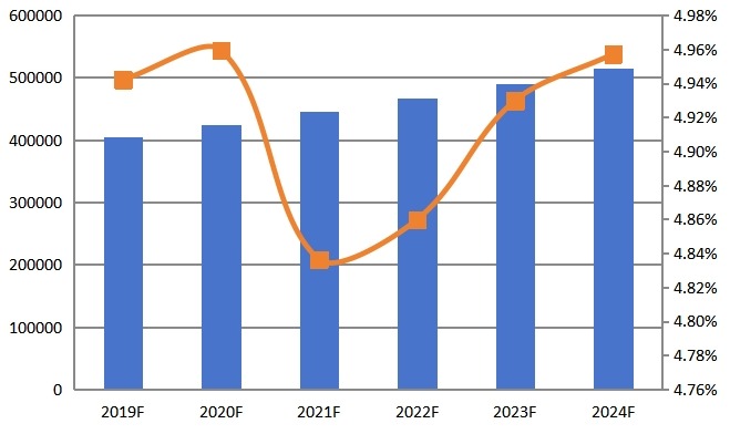 2019-2024年全球CPU散热器销量及增长率