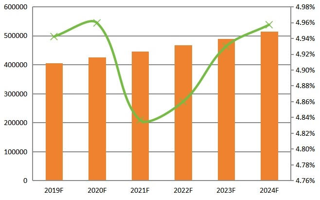 2019-2024年全球CPU散热器产量（单位：千台）和增长率