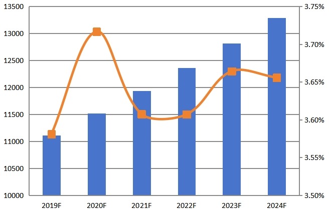 2019-2024年全球CPU散热器收入（百万美元）和增长率