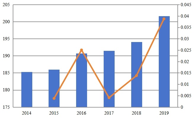 比利时高空作业平台收入和增长率（2014-2019）