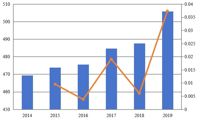 德国高空作业平台收入及增长率（2014-2019）