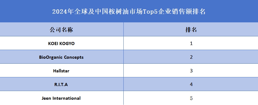 2024年全球及中国桉树油市场Top5企业销售额排名