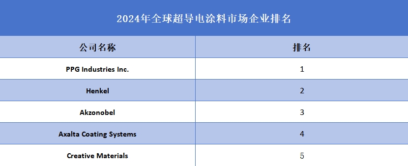 2024年全球超导电涂料市场企业排名