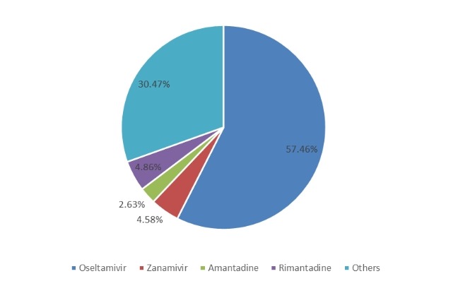 2019年亚太地区流感药物收入市场份额（按类型）