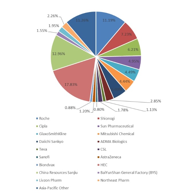 2019年亚太地区流感药物收入市场份额（按制造商）