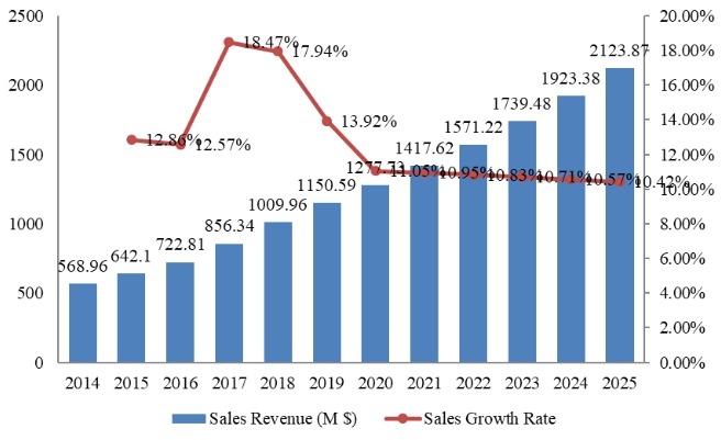 中国流感药物收入（百万美元）和增长率（2014-2025）