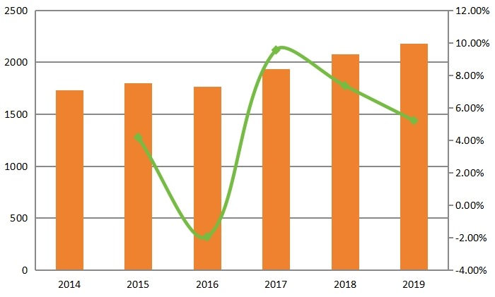 北美平地机收入和增长率（2014-2019）