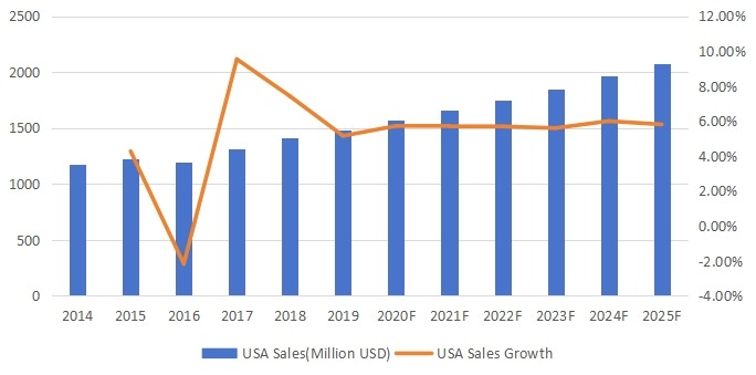 美国平地机收入（百万美元）和增长率（2014-2025年）