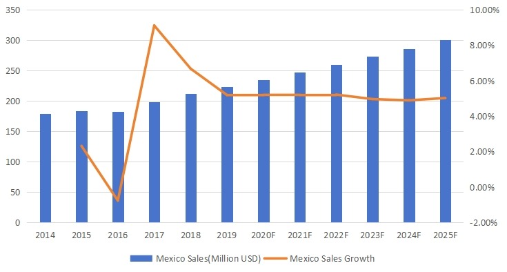 墨西哥平地机收入（百万美元）和增长率（2014-2025年）