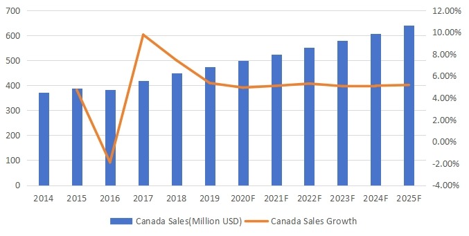 加拿大平地机收入（百万美元）和增长率（2014-2025年）