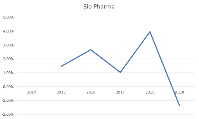 东南亚生物制药收入增长率（2014-2019）