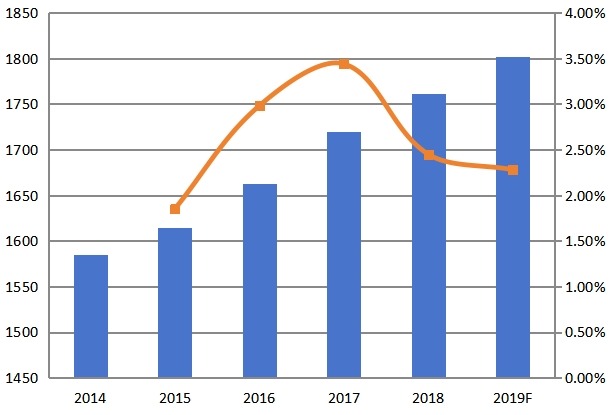 东南亚医药物流收入及增长率（2014-2019）