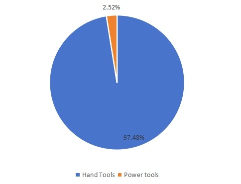 2020年东南亚电动和手动工具销售市场份额（按类型）