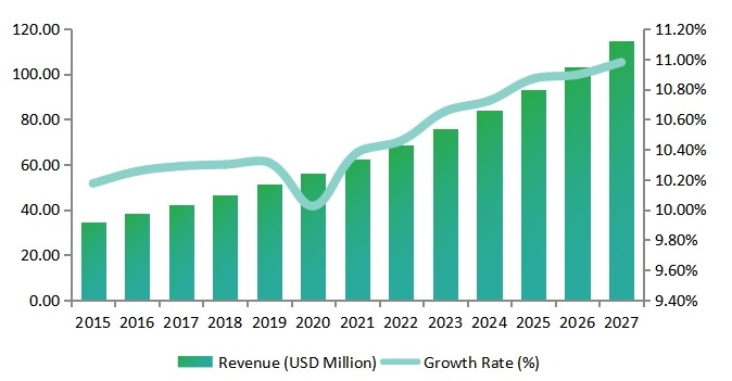 2015-2027年美国女性安全软件收入（百万美元）和增长率