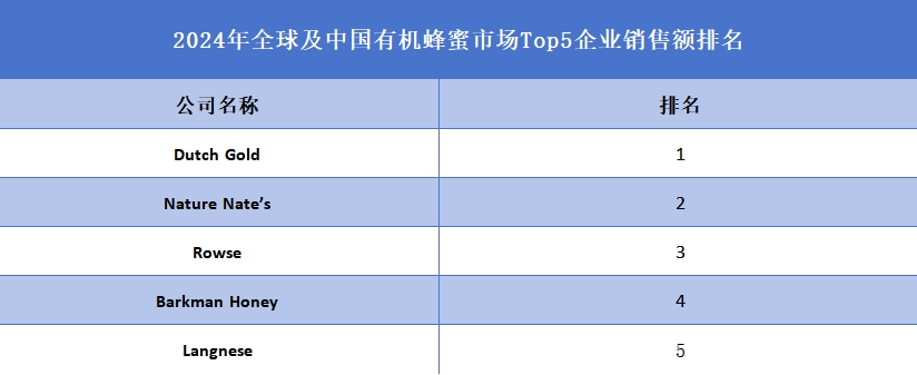 全球及中国有机蜂蜜市场Top5企业营收排名