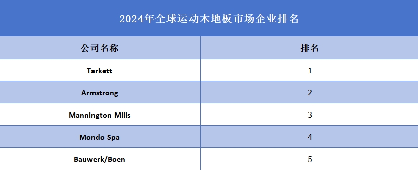 2024年全球运动木地板企业排名