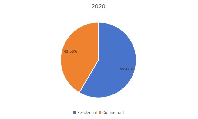 2020年美国推拉玻璃门窗按类型销售