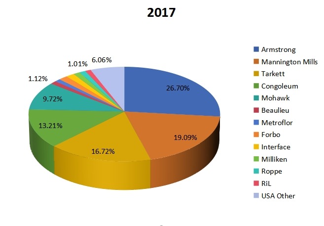 2017年美国豪华乙烯基地板（LVT）制造商收入市场份额