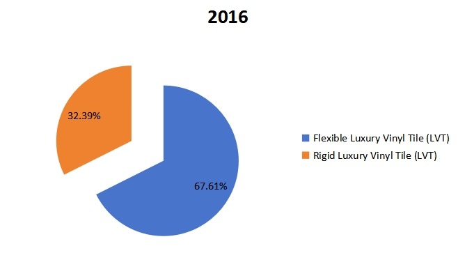 2016年美国按类型划分的豪华乙烯基地板（LVT）销售市场份额