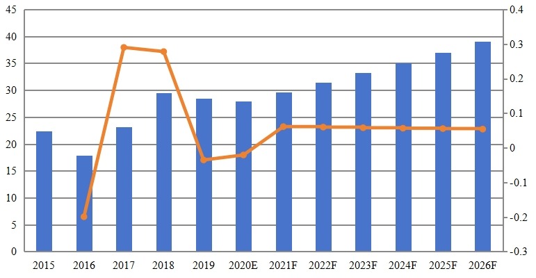 马来西亚黄原胶收入（百万美元）和增长率（2015-2026）