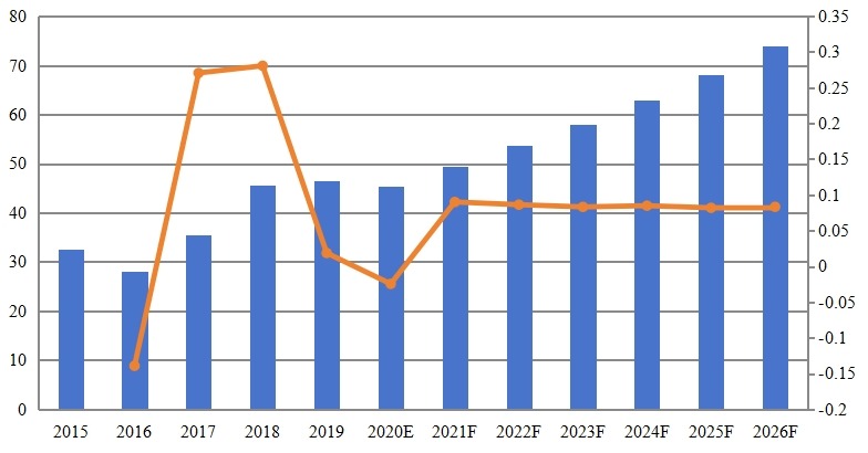 印尼黄原胶收入（百万美元）和增长率（2015-2020年）