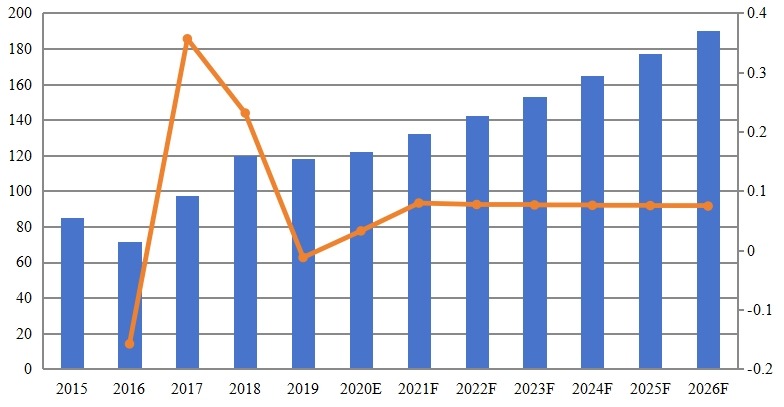 东南亚黄原胶收入（百万美元）和增长率（2015-2026）