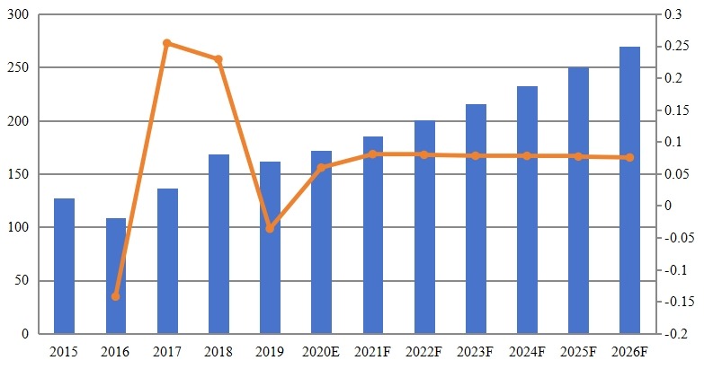 中国黄原胶收入（百万美元）和增长率（2015-2026）