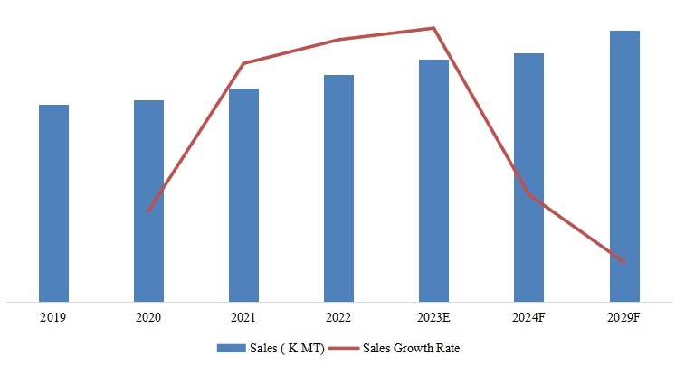 中国甲醇销售量，增长率（2019-2029）