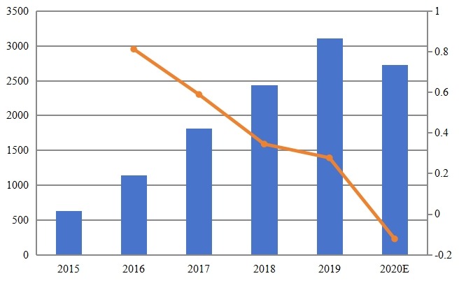 欧洲智能互联空调收入（百万美元）和增长率（2015-2020）